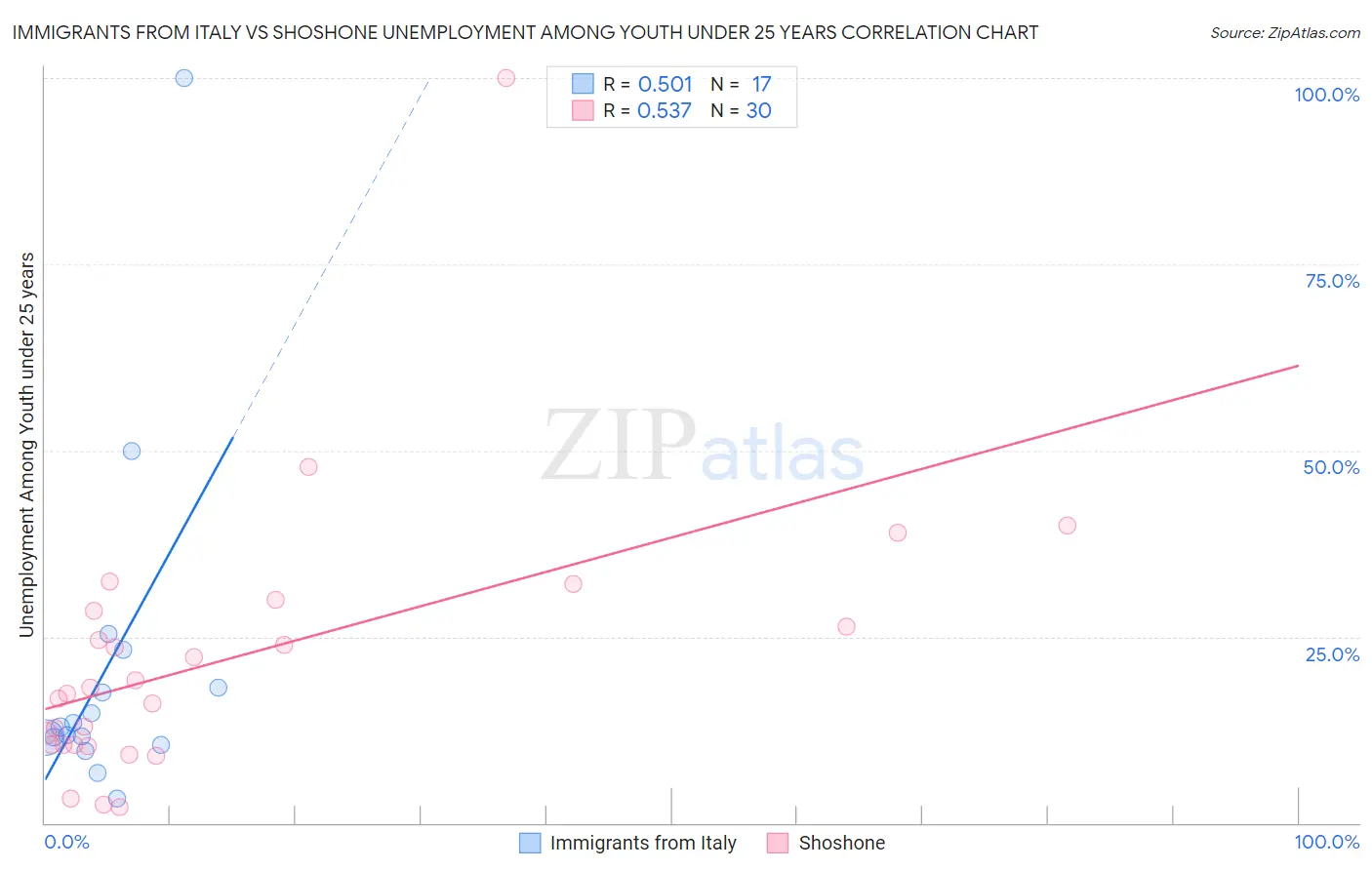 Immigrants from Italy vs Shoshone Unemployment Among Youth under 25 years