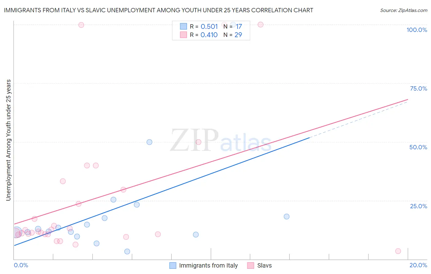 Immigrants from Italy vs Slavic Unemployment Among Youth under 25 years