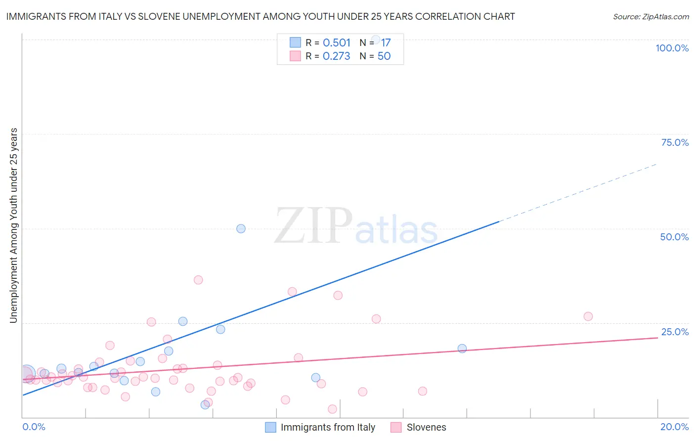 Immigrants from Italy vs Slovene Unemployment Among Youth under 25 years