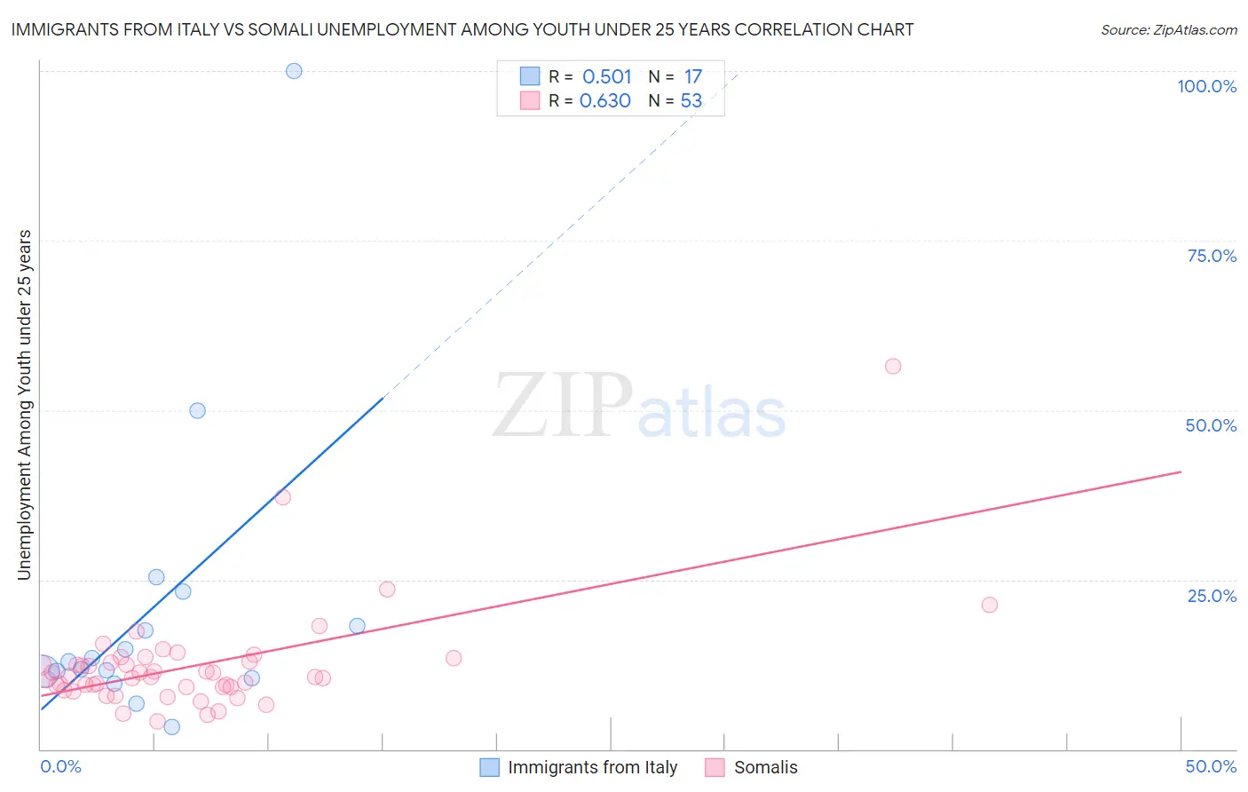 Immigrants from Italy vs Somali Unemployment Among Youth under 25 years