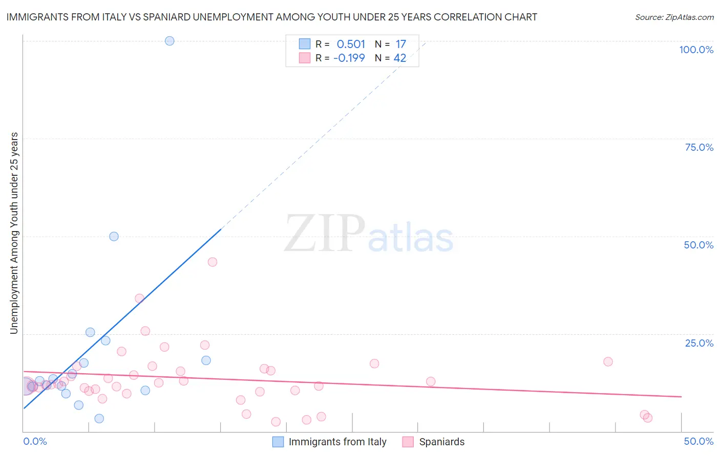 Immigrants from Italy vs Spaniard Unemployment Among Youth under 25 years