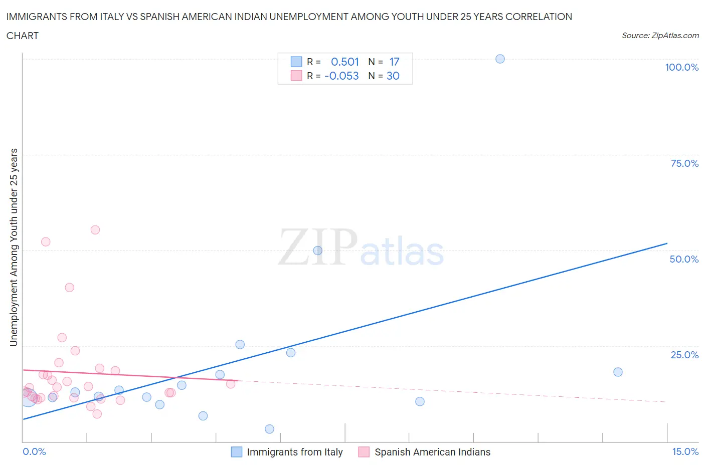 Immigrants from Italy vs Spanish American Indian Unemployment Among Youth under 25 years