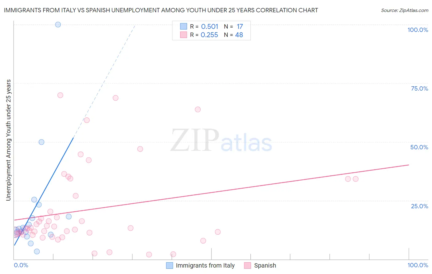 Immigrants from Italy vs Spanish Unemployment Among Youth under 25 years