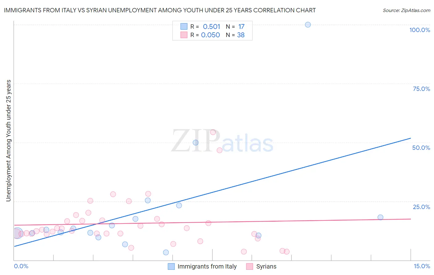 Immigrants from Italy vs Syrian Unemployment Among Youth under 25 years