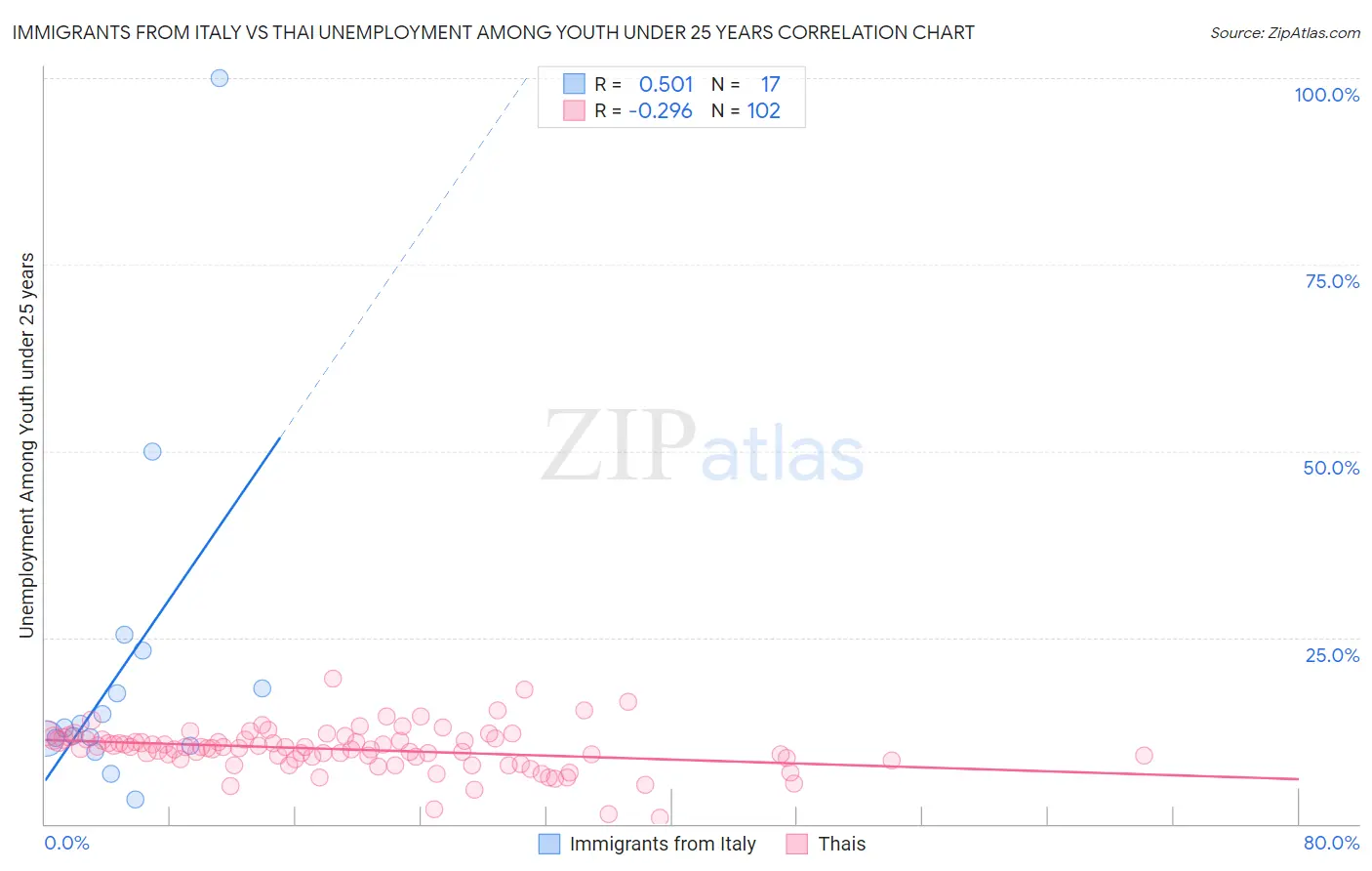 Immigrants from Italy vs Thai Unemployment Among Youth under 25 years