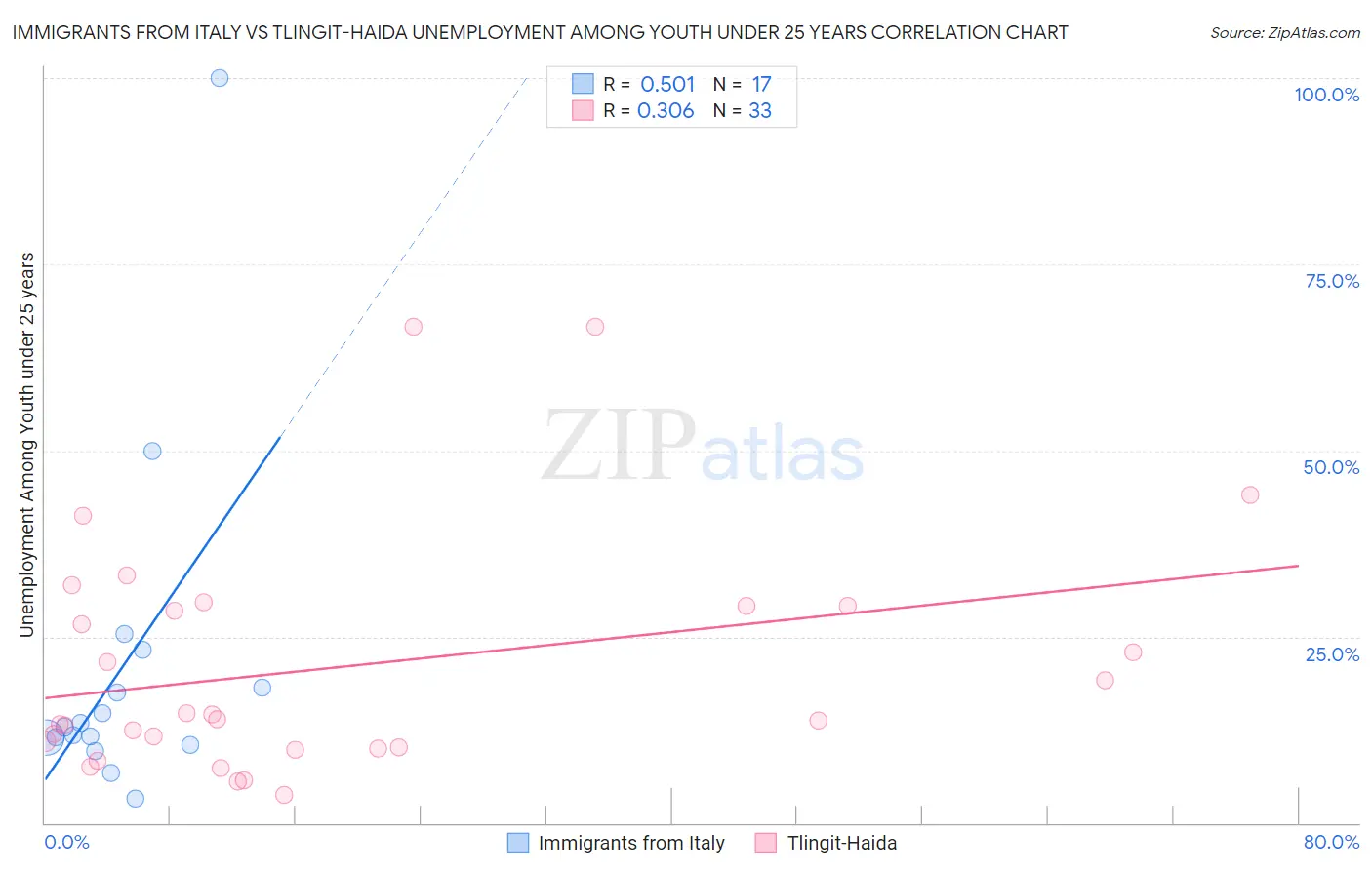 Immigrants from Italy vs Tlingit-Haida Unemployment Among Youth under 25 years