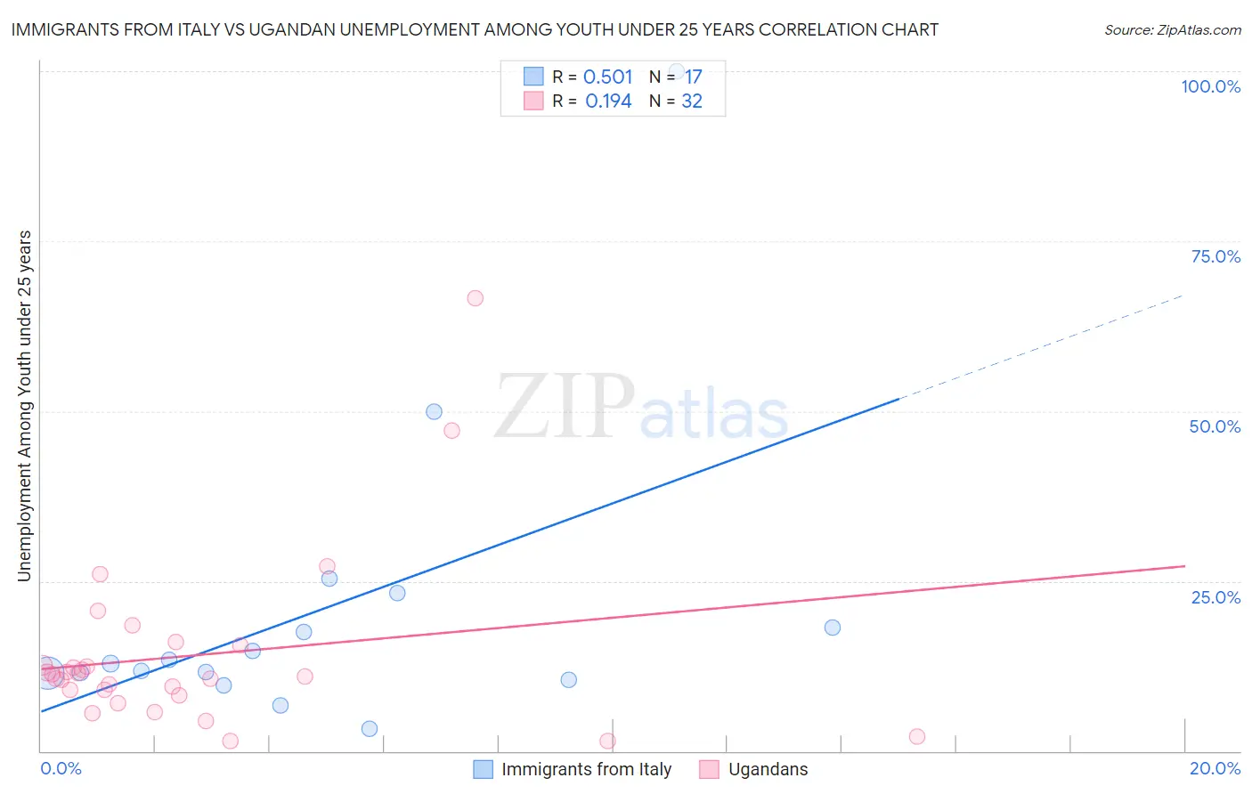 Immigrants from Italy vs Ugandan Unemployment Among Youth under 25 years