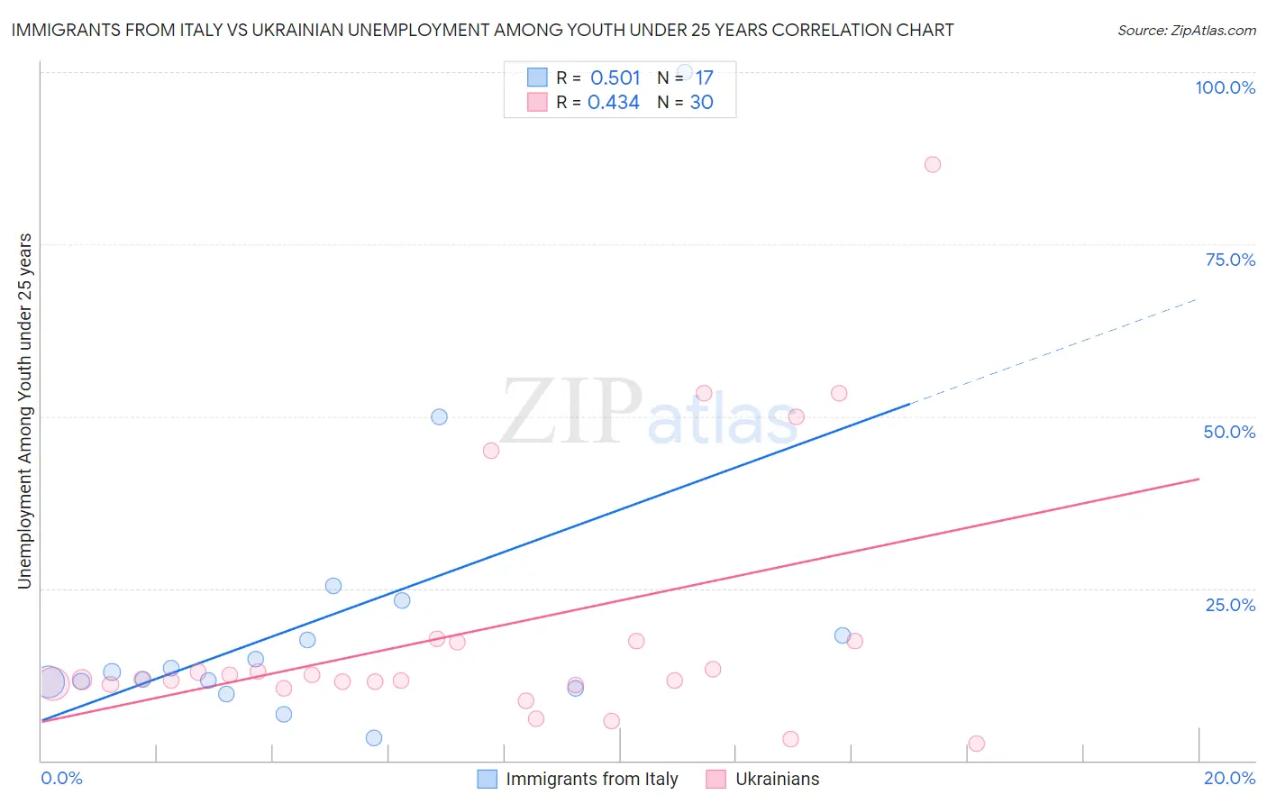 Immigrants from Italy vs Ukrainian Unemployment Among Youth under 25 years