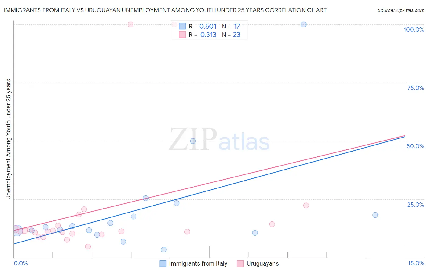 Immigrants from Italy vs Uruguayan Unemployment Among Youth under 25 years