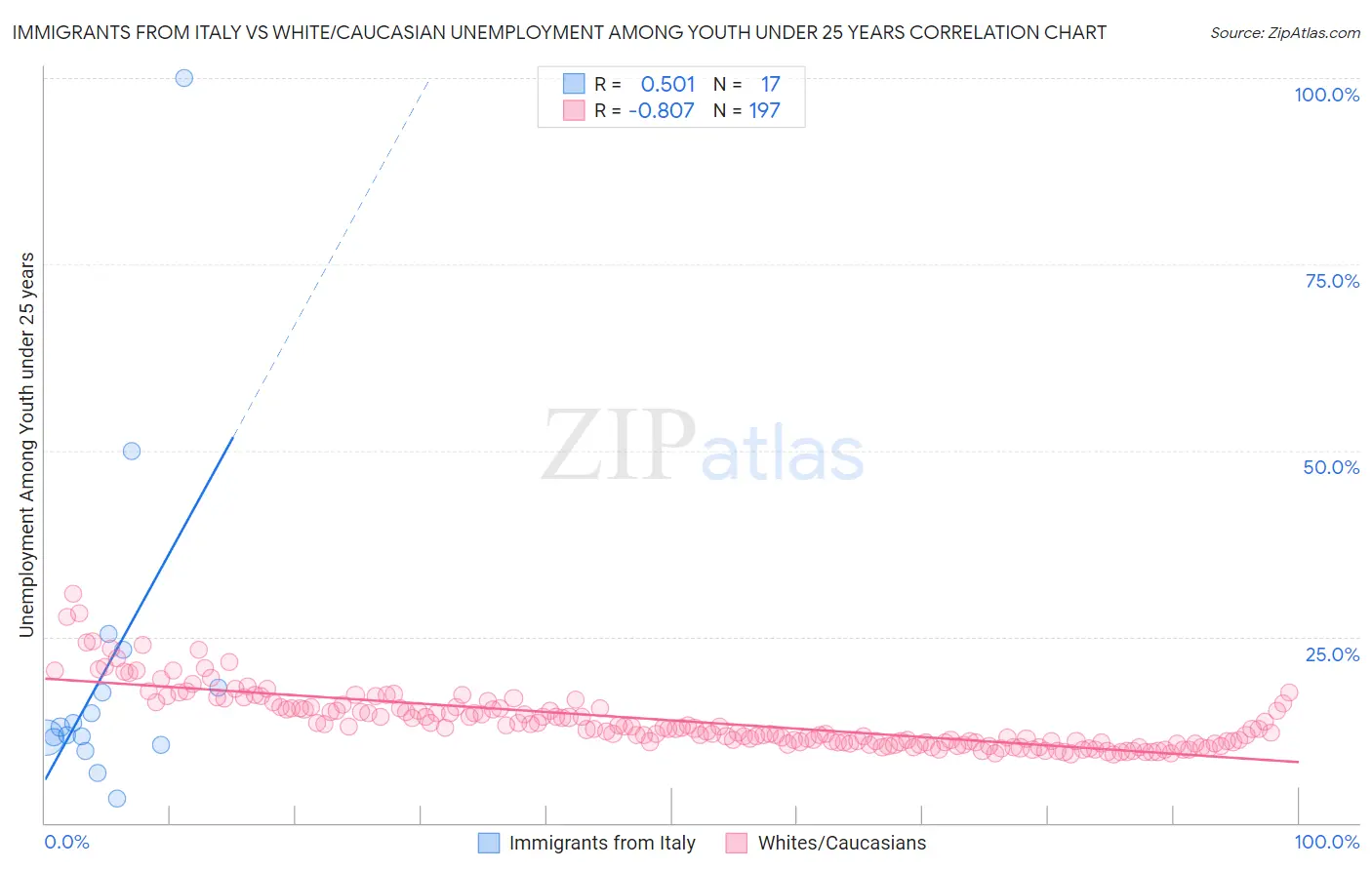 Immigrants from Italy vs White/Caucasian Unemployment Among Youth under 25 years