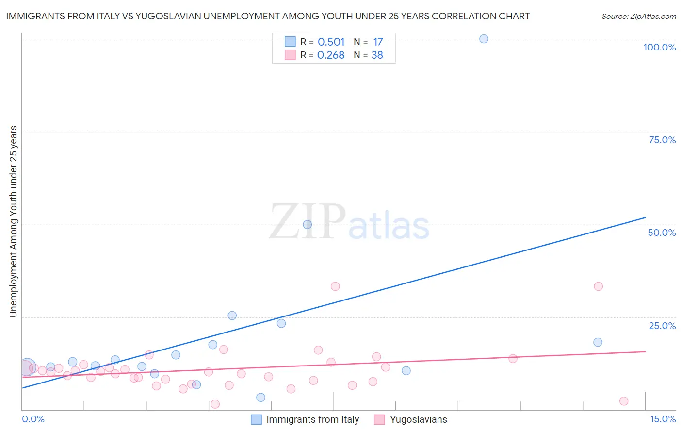 Immigrants from Italy vs Yugoslavian Unemployment Among Youth under 25 years
