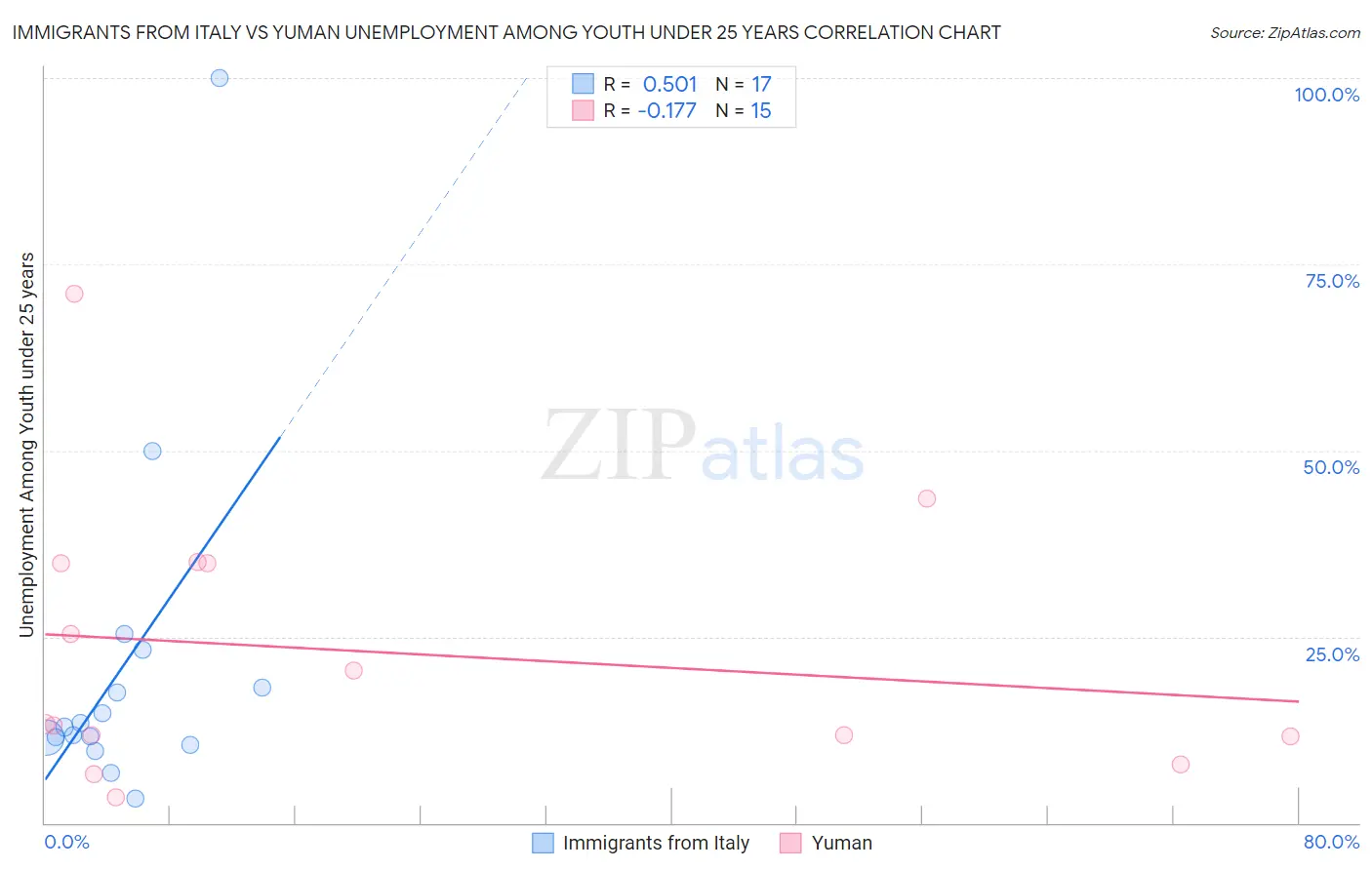 Immigrants from Italy vs Yuman Unemployment Among Youth under 25 years