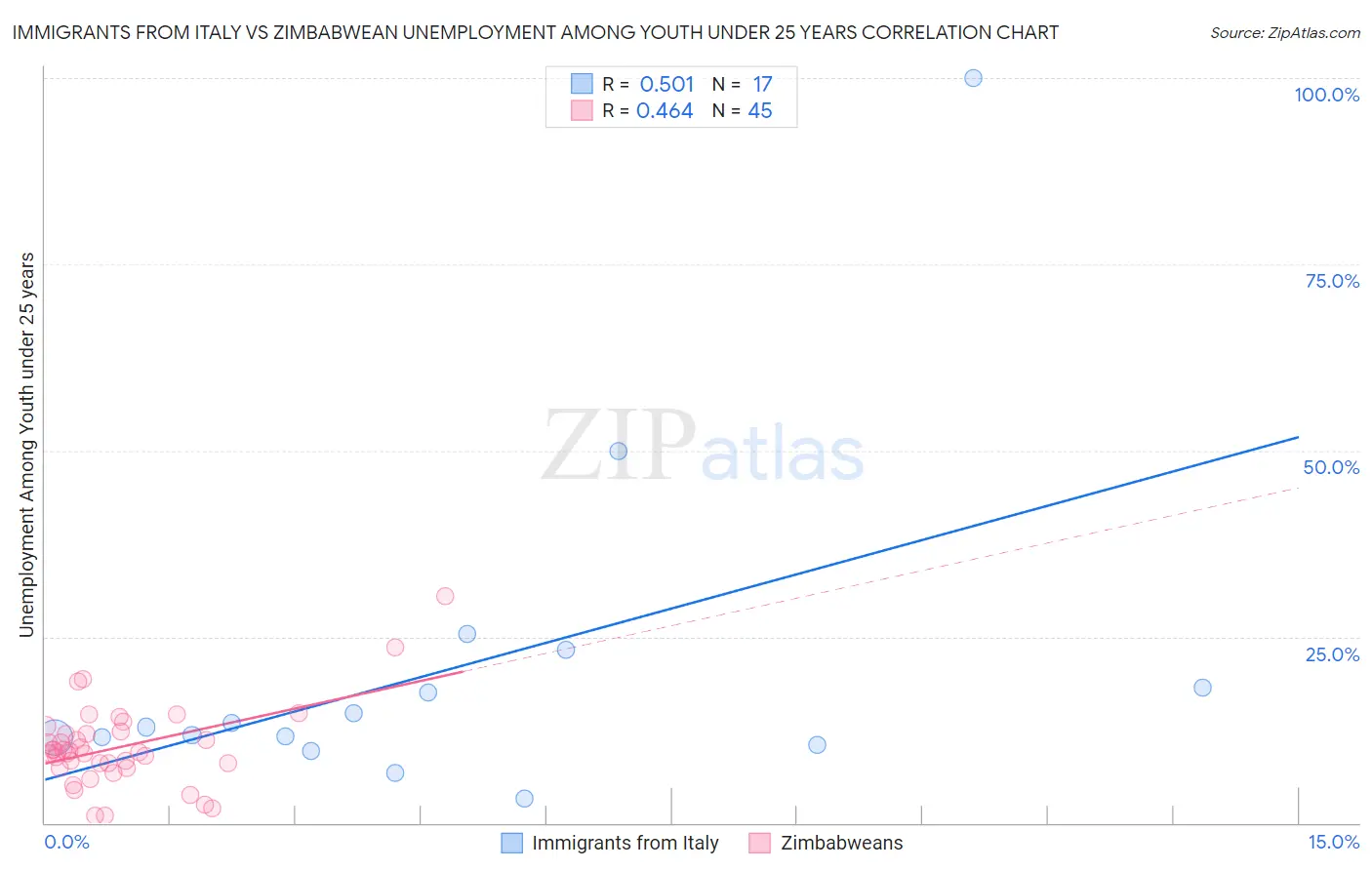 Immigrants from Italy vs Zimbabwean Unemployment Among Youth under 25 years