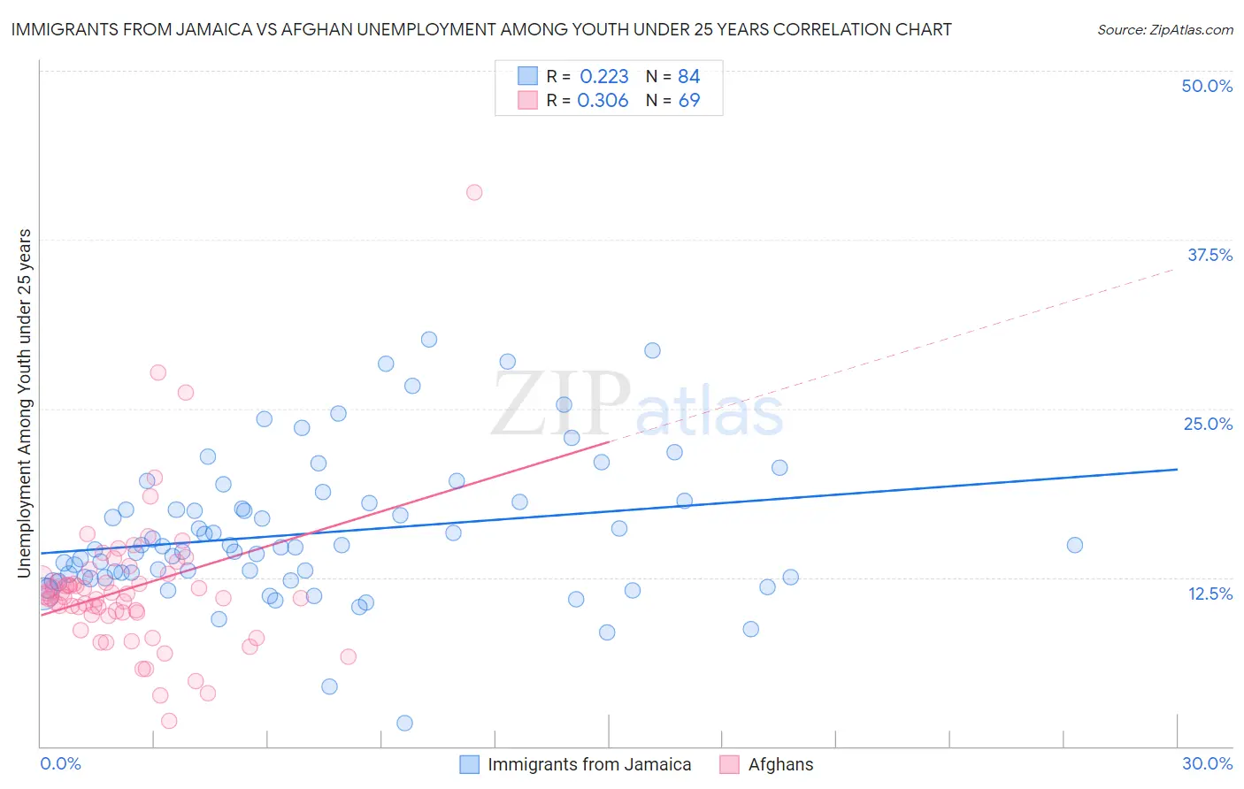 Immigrants from Jamaica vs Afghan Unemployment Among Youth under 25 years