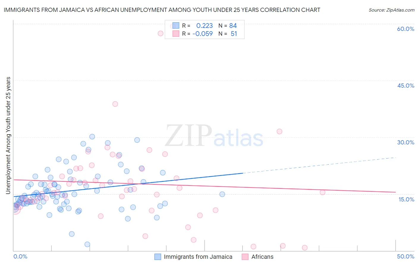 Immigrants from Jamaica vs African Unemployment Among Youth under 25 years