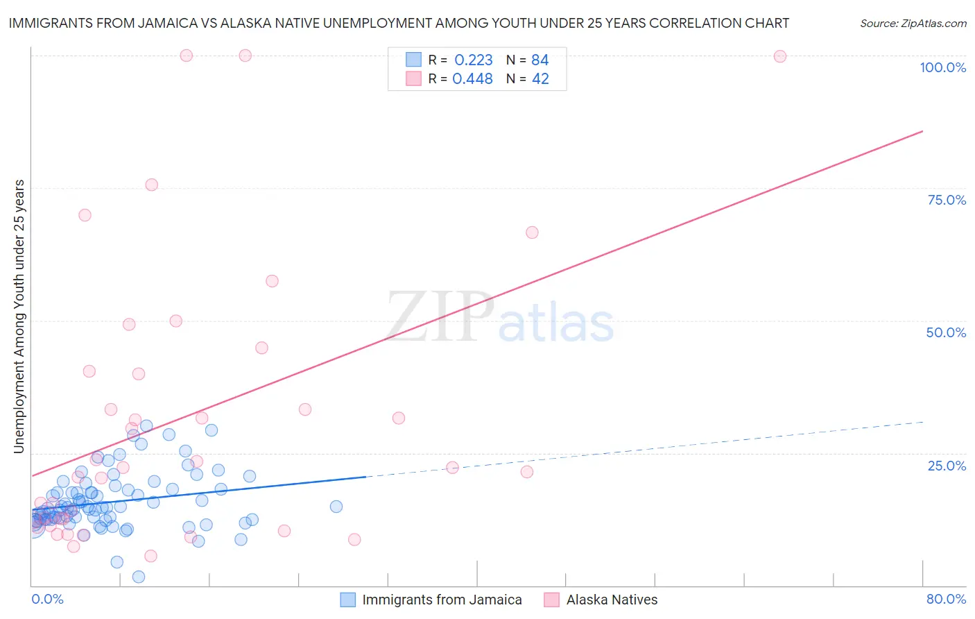 Immigrants from Jamaica vs Alaska Native Unemployment Among Youth under 25 years