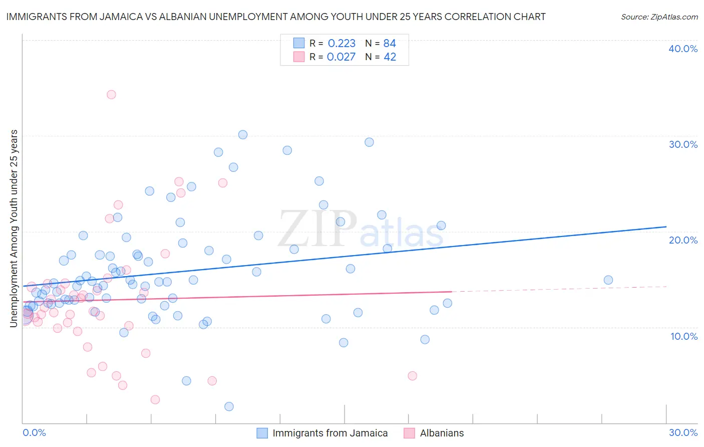 Immigrants from Jamaica vs Albanian Unemployment Among Youth under 25 years
