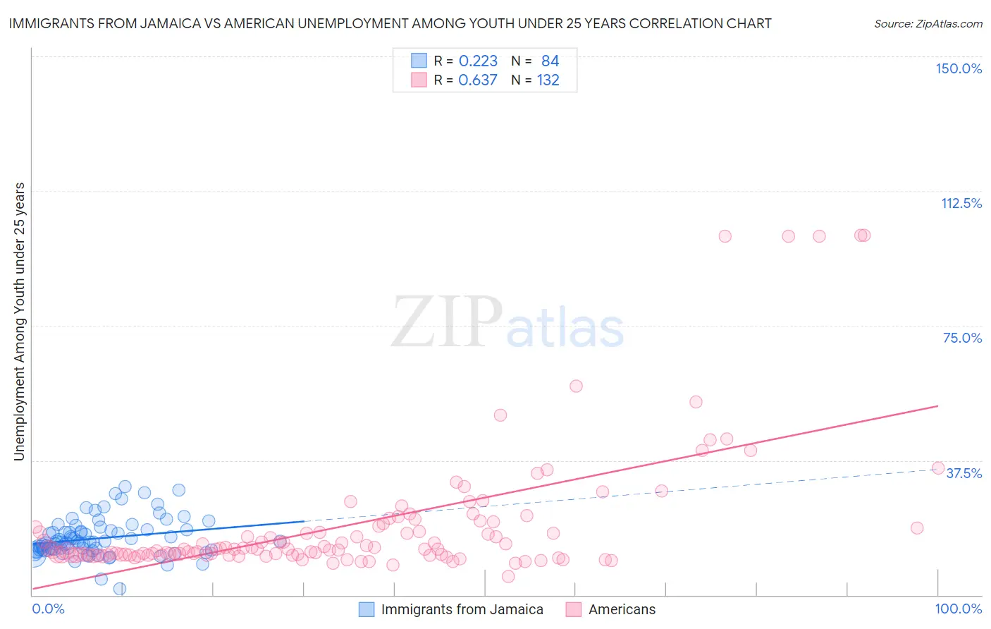 Immigrants from Jamaica vs American Unemployment Among Youth under 25 years