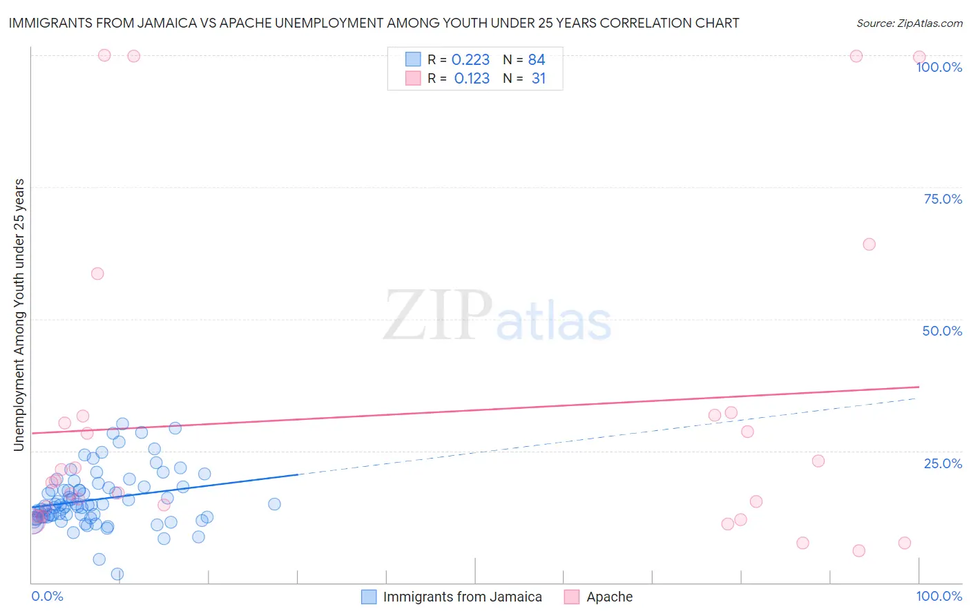 Immigrants from Jamaica vs Apache Unemployment Among Youth under 25 years