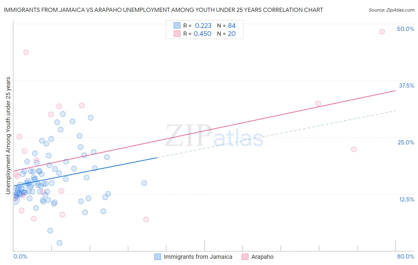 Immigrants from Jamaica vs Arapaho Unemployment Among Youth under 25 years