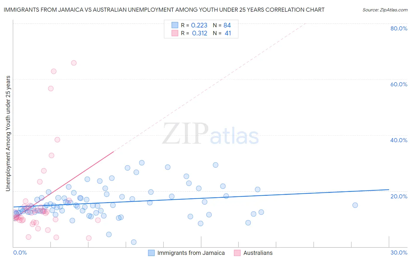 Immigrants from Jamaica vs Australian Unemployment Among Youth under 25 years