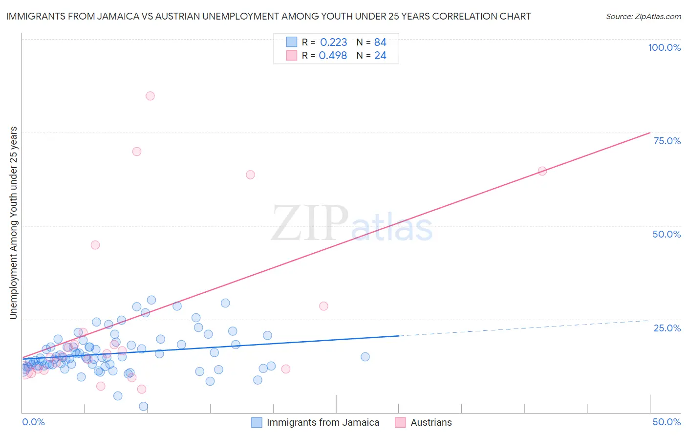Immigrants from Jamaica vs Austrian Unemployment Among Youth under 25 years