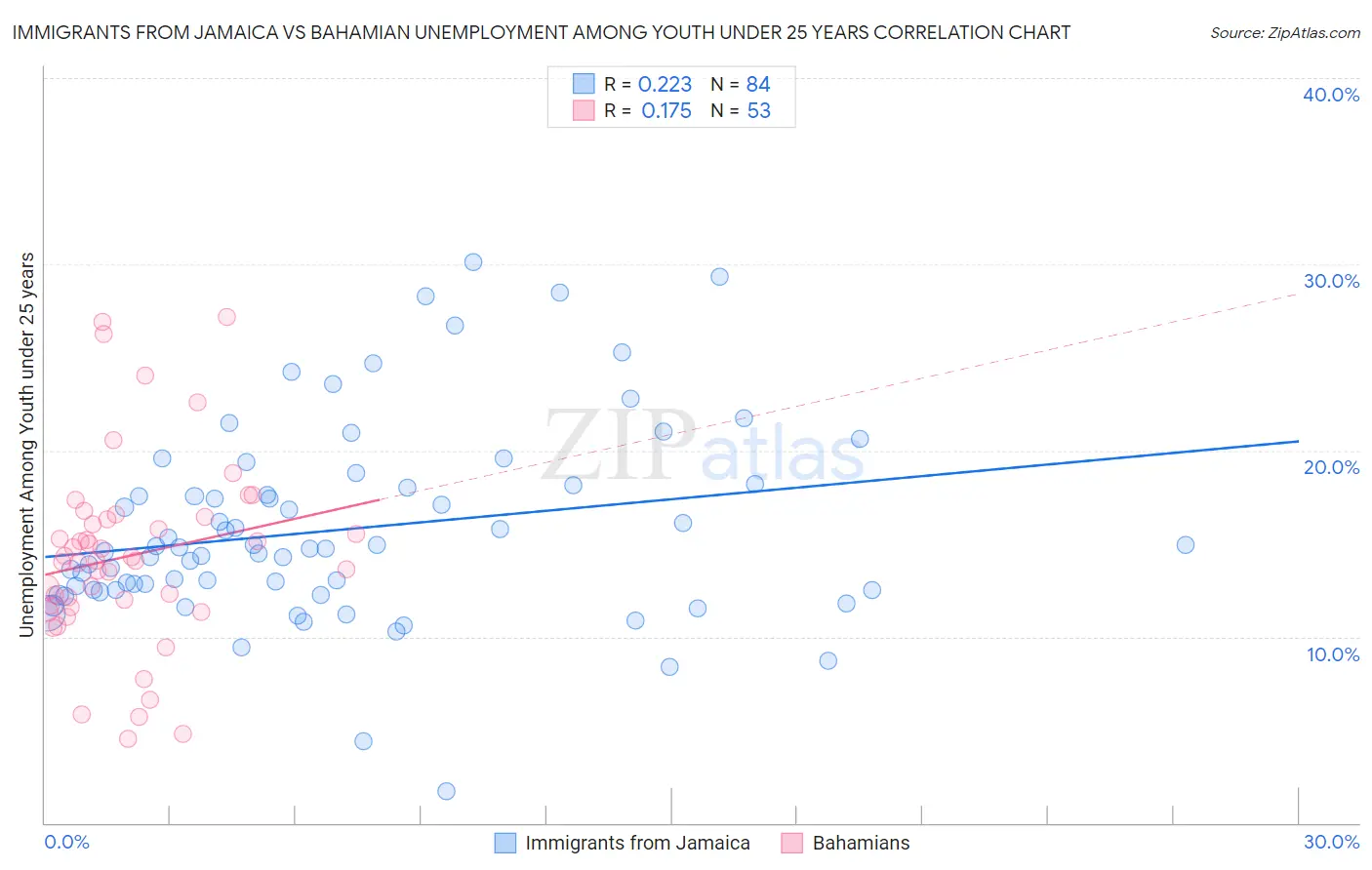 Immigrants from Jamaica vs Bahamian Unemployment Among Youth under 25 years