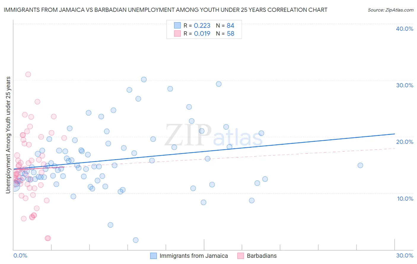 Immigrants from Jamaica vs Barbadian Unemployment Among Youth under 25 years