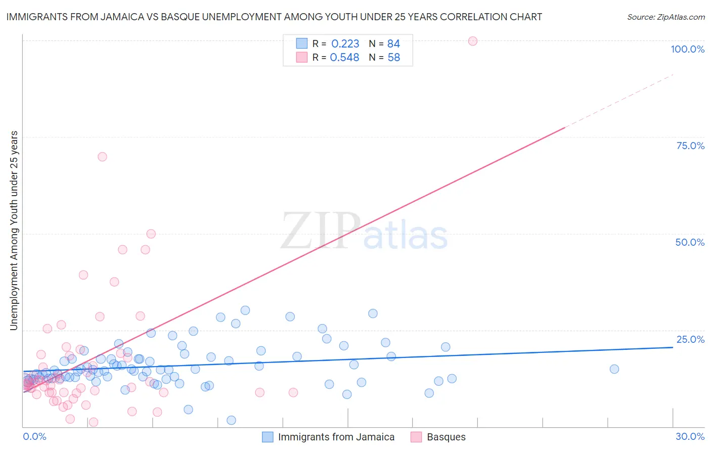 Immigrants from Jamaica vs Basque Unemployment Among Youth under 25 years