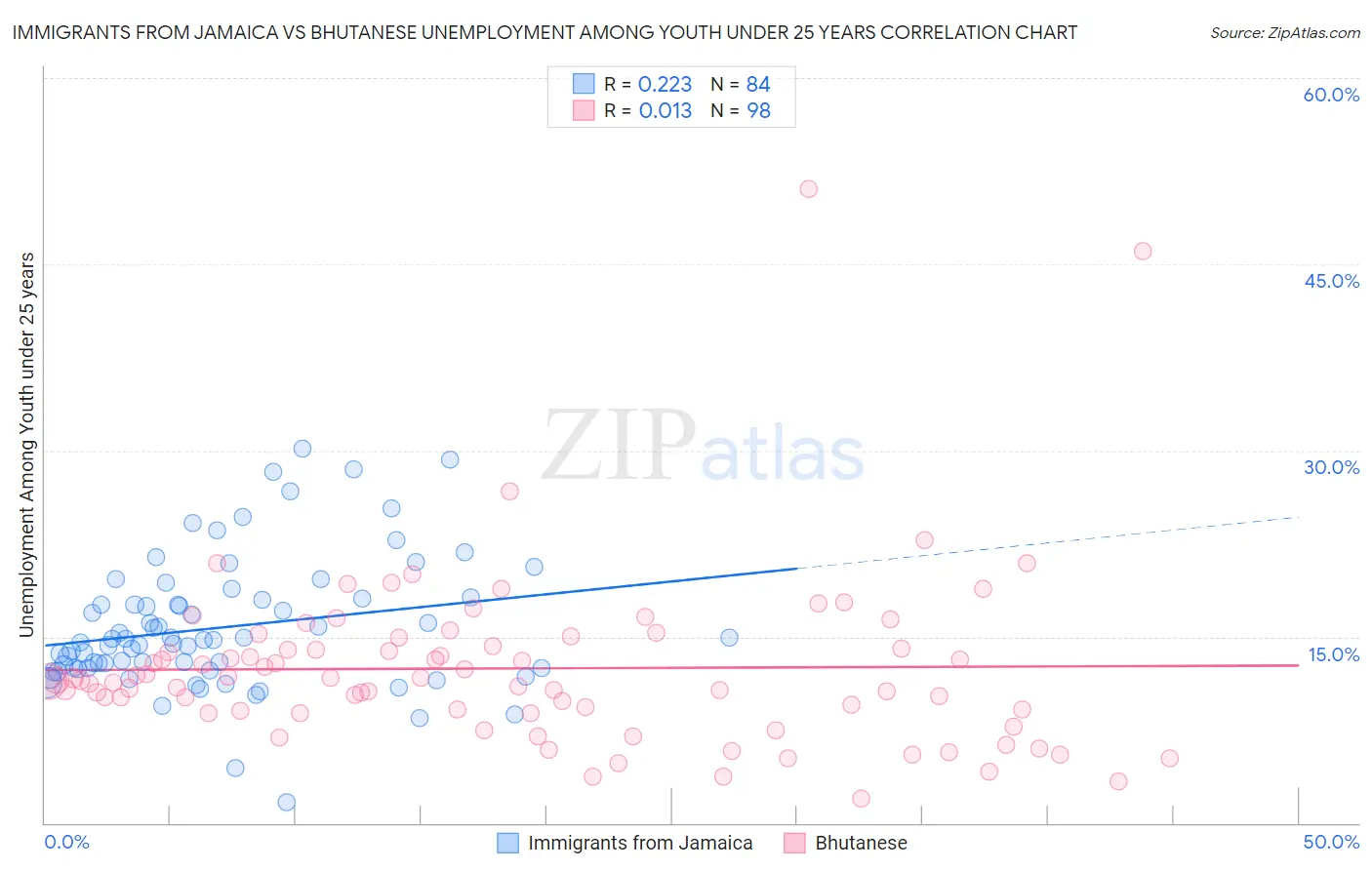 Immigrants from Jamaica vs Bhutanese Unemployment Among Youth under 25 years