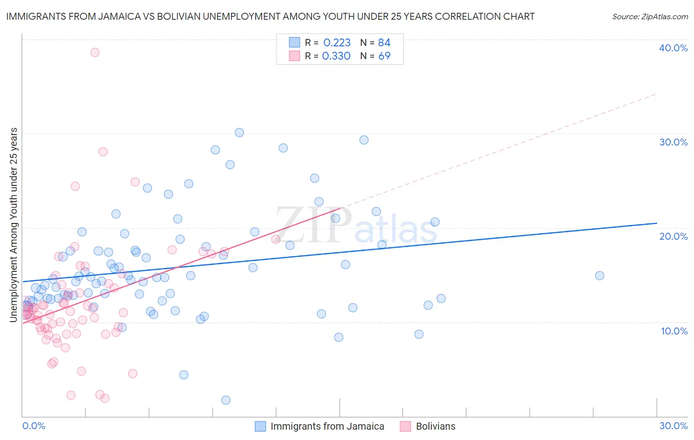 Immigrants from Jamaica vs Bolivian Unemployment Among Youth under 25 years