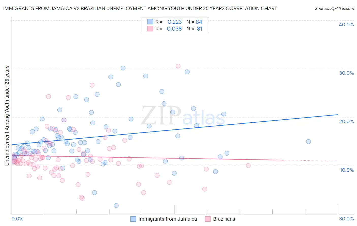 Immigrants from Jamaica vs Brazilian Unemployment Among Youth under 25 years