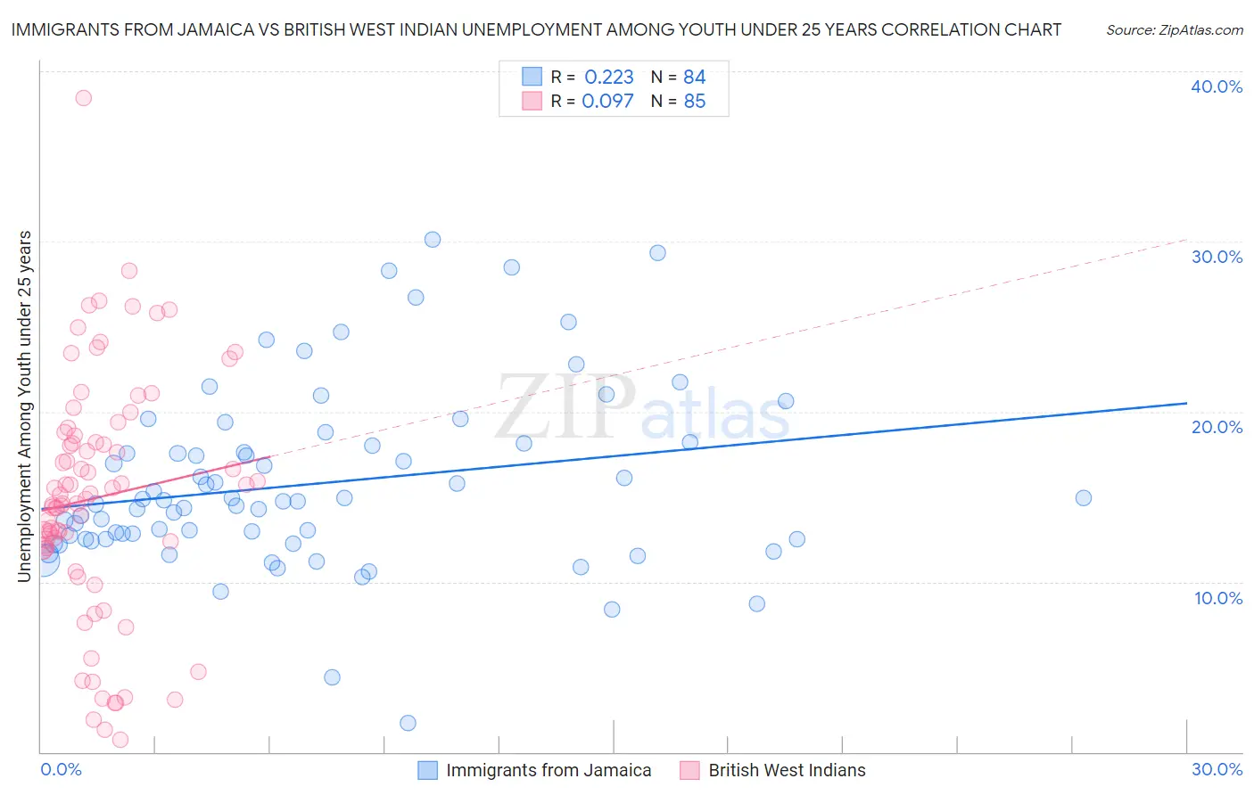 Immigrants from Jamaica vs British West Indian Unemployment Among Youth under 25 years