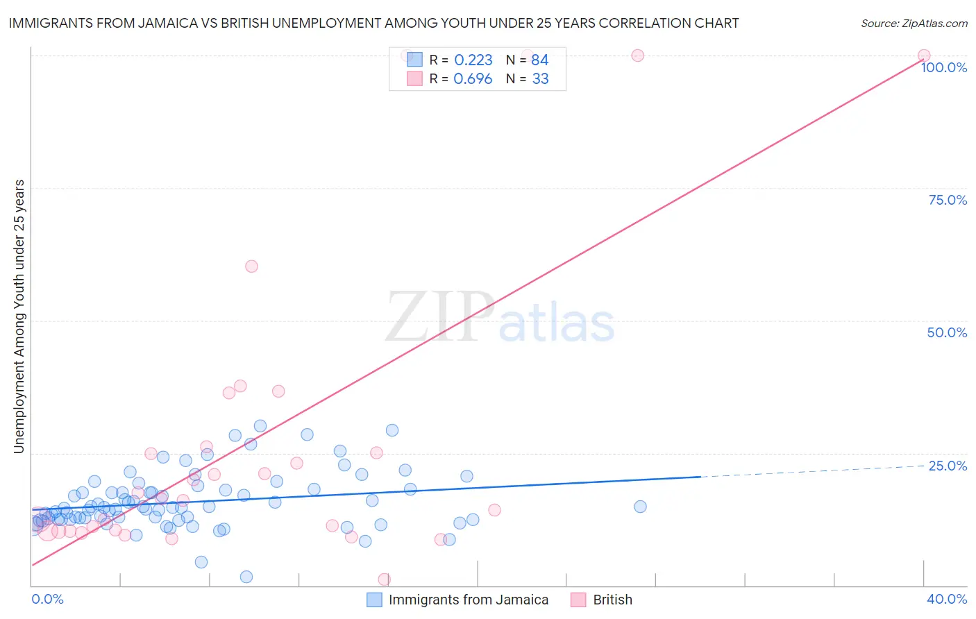 Immigrants from Jamaica vs British Unemployment Among Youth under 25 years
