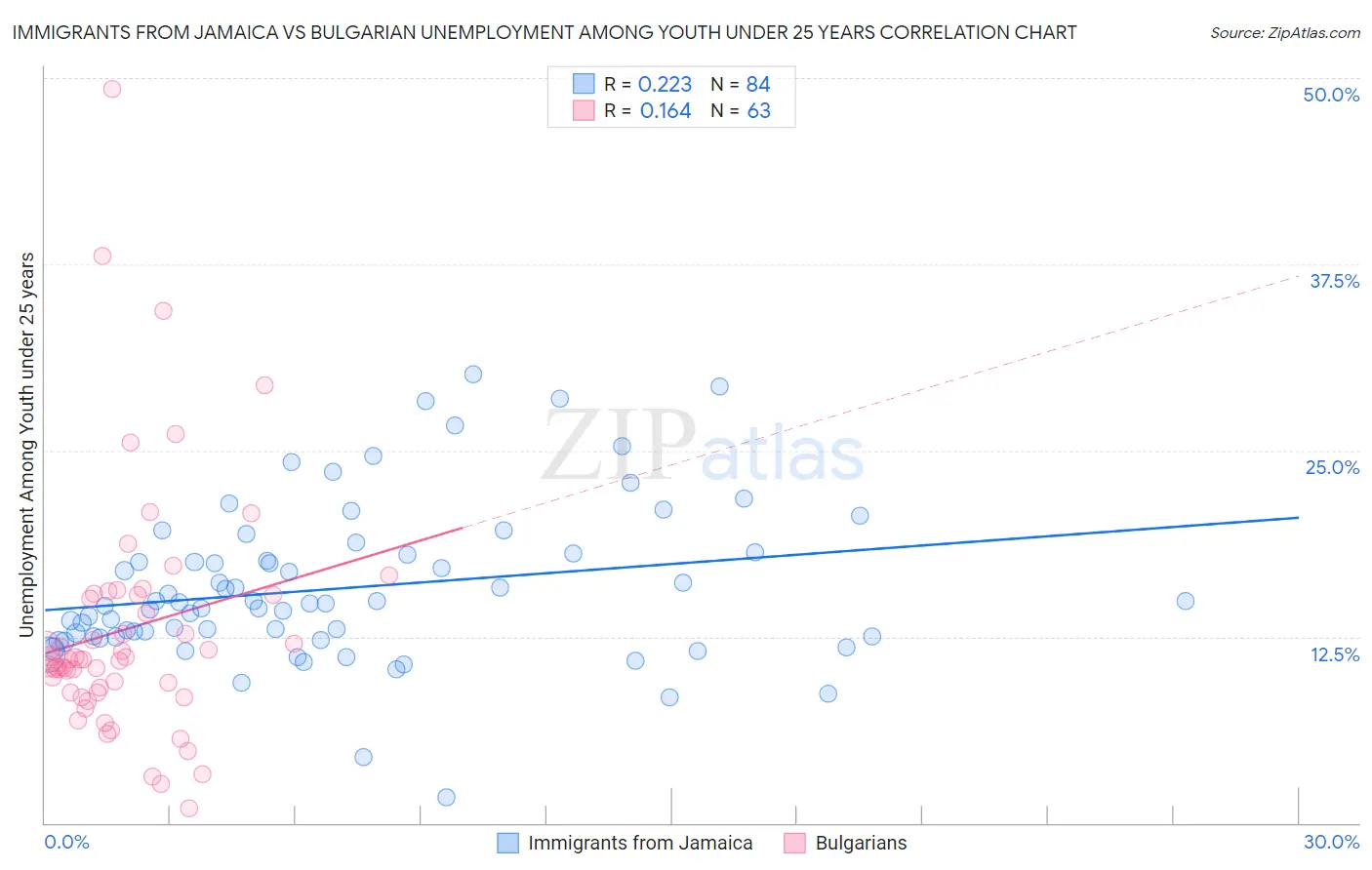 Immigrants from Jamaica vs Bulgarian Unemployment Among Youth under 25 years