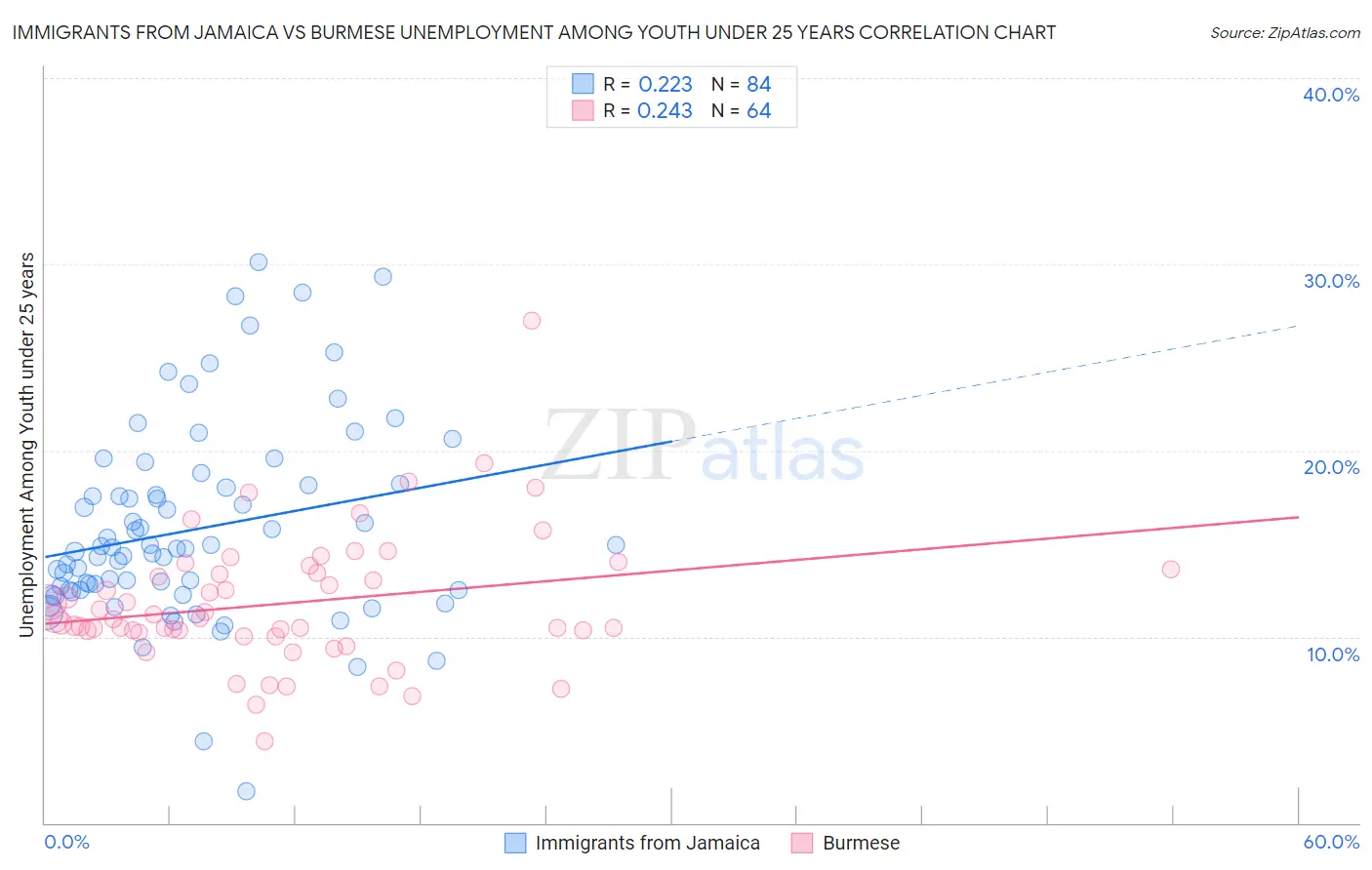 Immigrants from Jamaica vs Burmese Unemployment Among Youth under 25 years