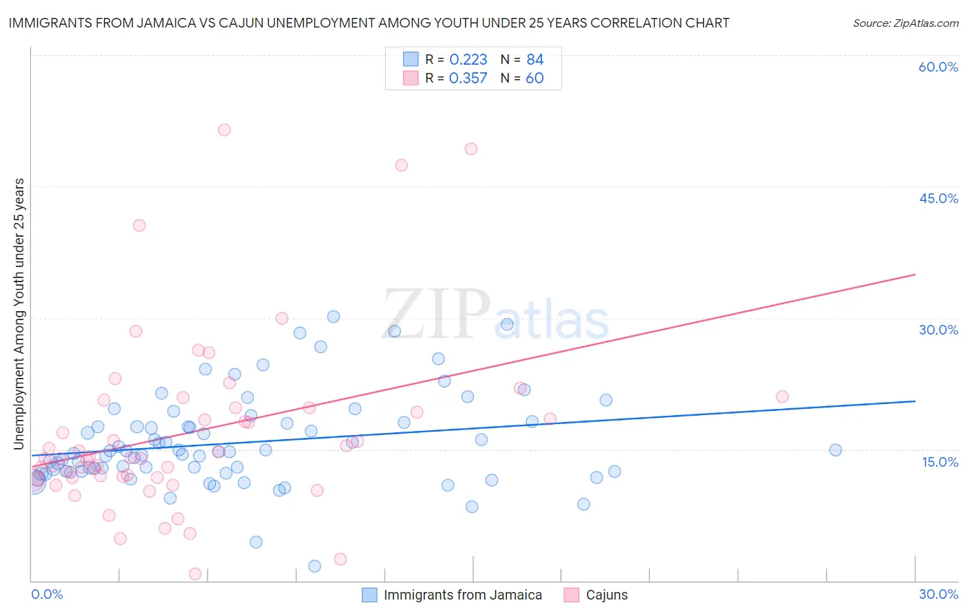 Immigrants from Jamaica vs Cajun Unemployment Among Youth under 25 years