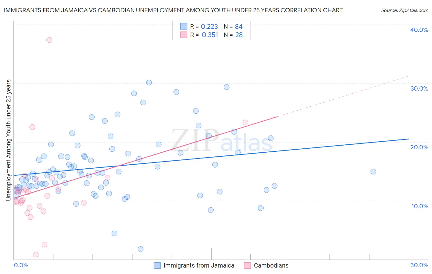 Immigrants from Jamaica vs Cambodian Unemployment Among Youth under 25 years