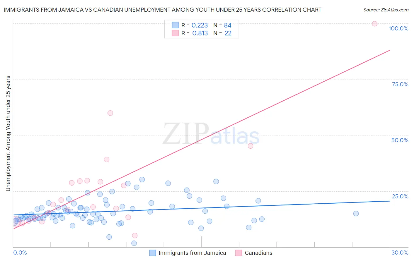 Immigrants from Jamaica vs Canadian Unemployment Among Youth under 25 years