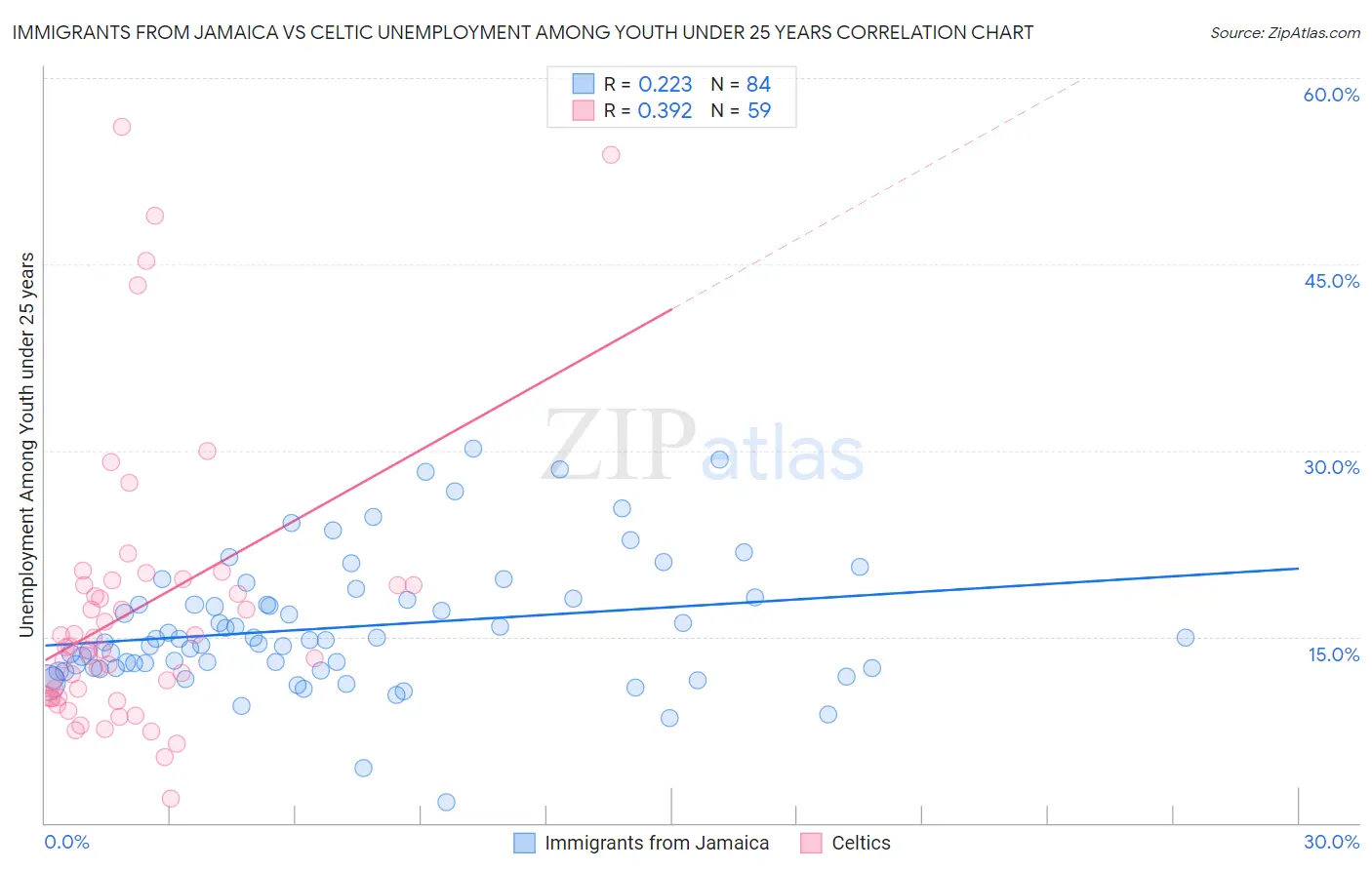 Immigrants from Jamaica vs Celtic Unemployment Among Youth under 25 years