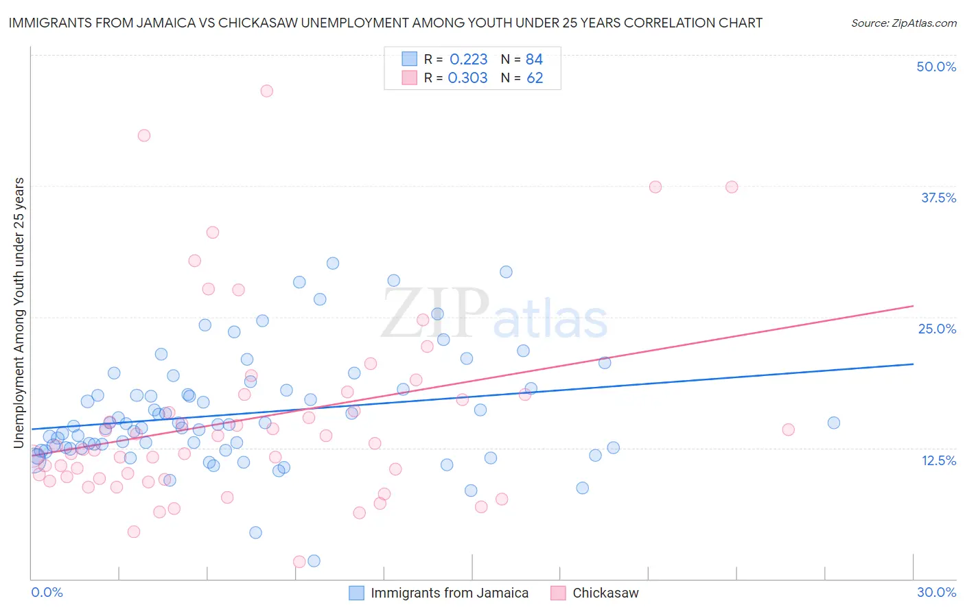 Immigrants from Jamaica vs Chickasaw Unemployment Among Youth under 25 years