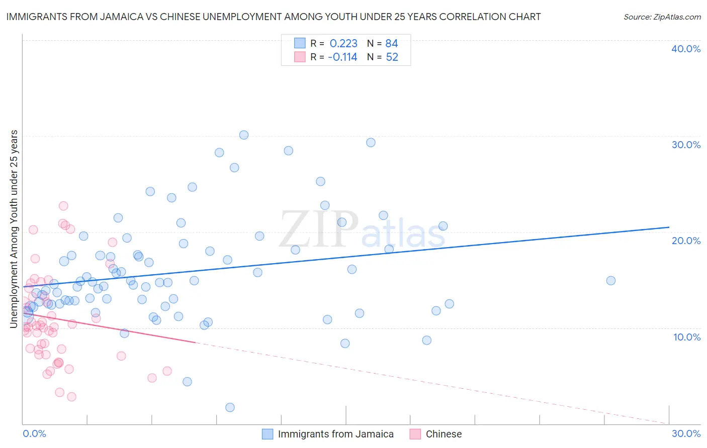 Immigrants from Jamaica vs Chinese Unemployment Among Youth under 25 years