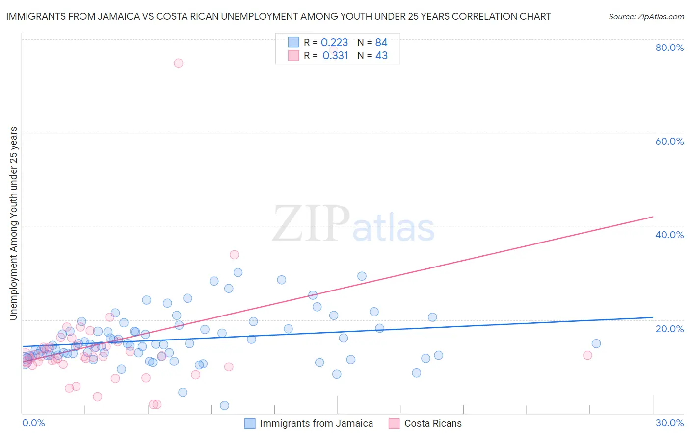Immigrants from Jamaica vs Costa Rican Unemployment Among Youth under 25 years