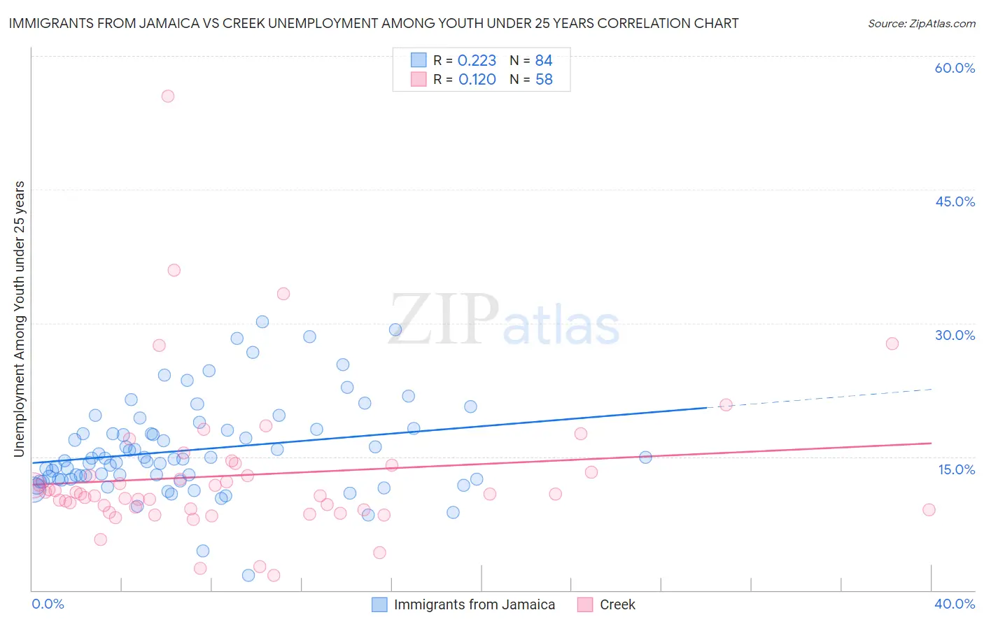 Immigrants from Jamaica vs Creek Unemployment Among Youth under 25 years