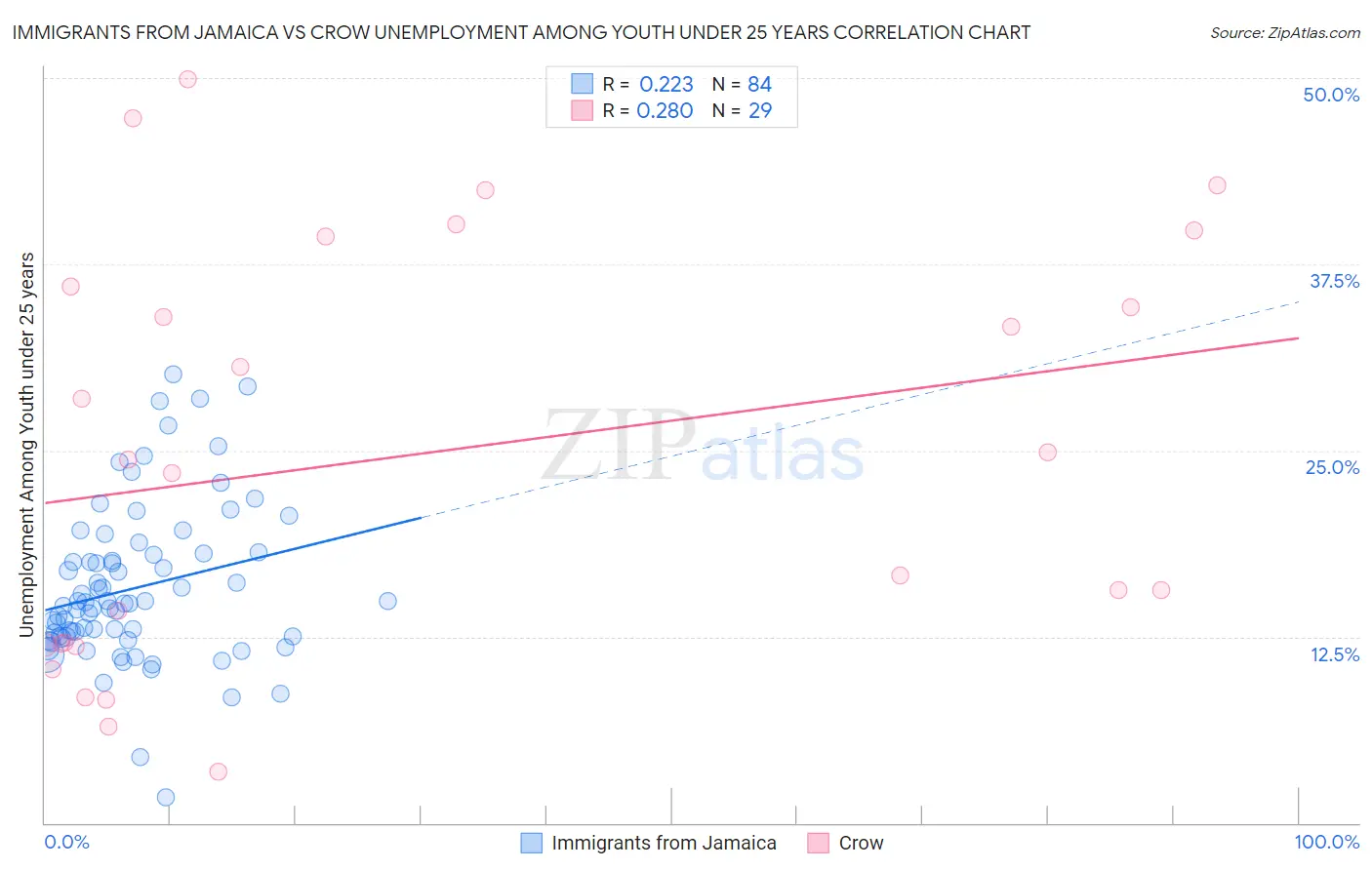 Immigrants from Jamaica vs Crow Unemployment Among Youth under 25 years