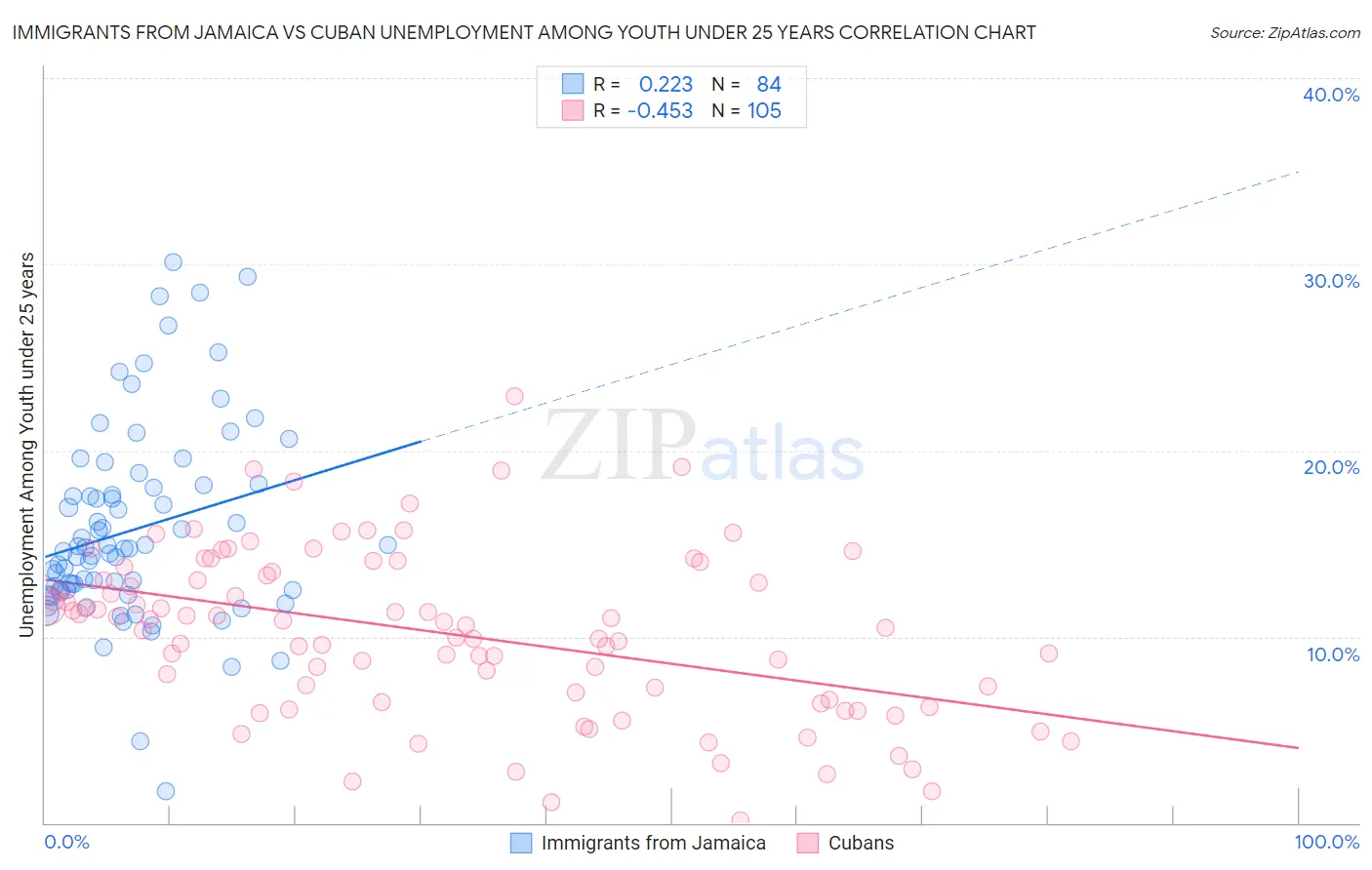 Immigrants from Jamaica vs Cuban Unemployment Among Youth under 25 years