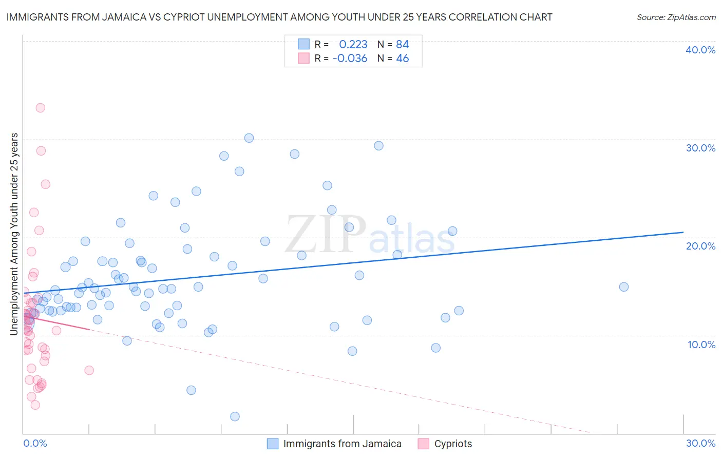 Immigrants from Jamaica vs Cypriot Unemployment Among Youth under 25 years