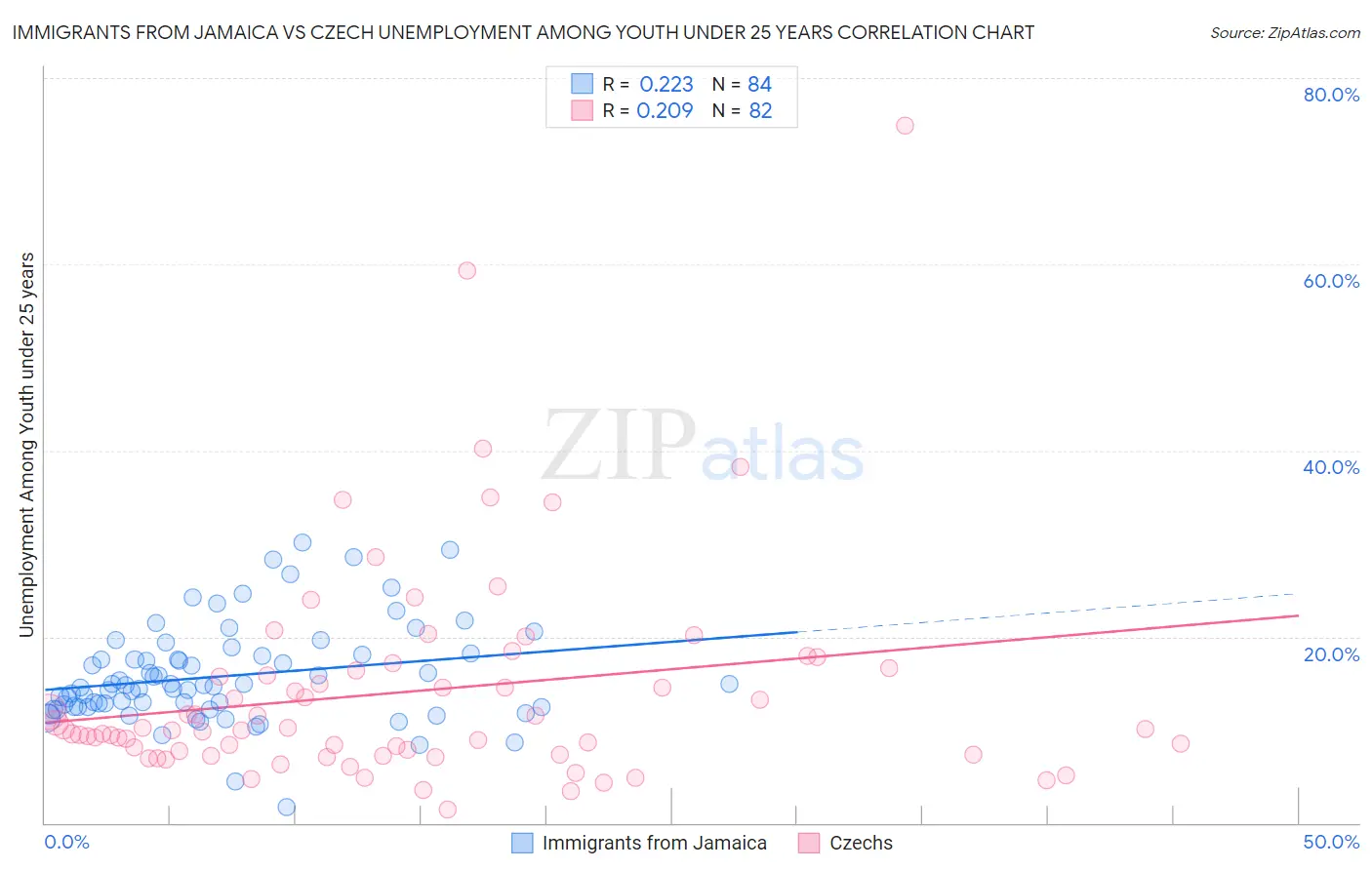 Immigrants from Jamaica vs Czech Unemployment Among Youth under 25 years