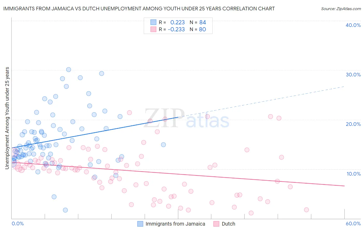 Immigrants from Jamaica vs Dutch Unemployment Among Youth under 25 years