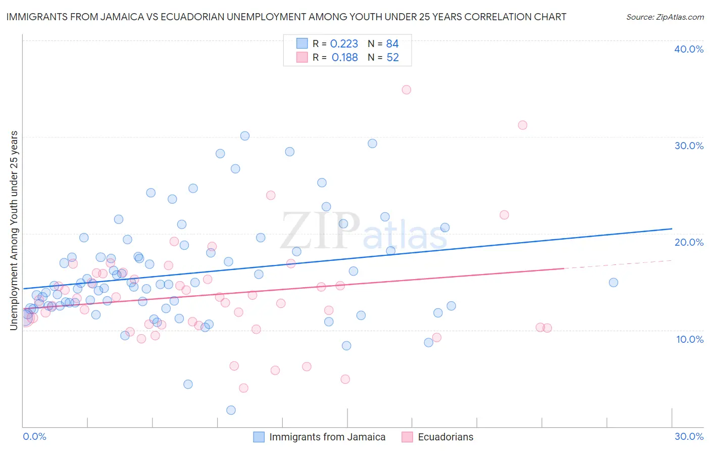 Immigrants from Jamaica vs Ecuadorian Unemployment Among Youth under 25 years